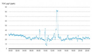 purity graph